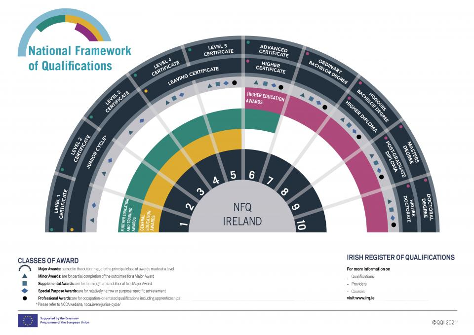 QQI national framework of qualifications